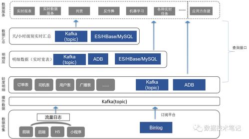 怎樣不停請求接口實現(xiàn)實時刷新 快狗打車實時數(shù)倉與基于Hologres的數(shù)據(jù)服務建設實踐